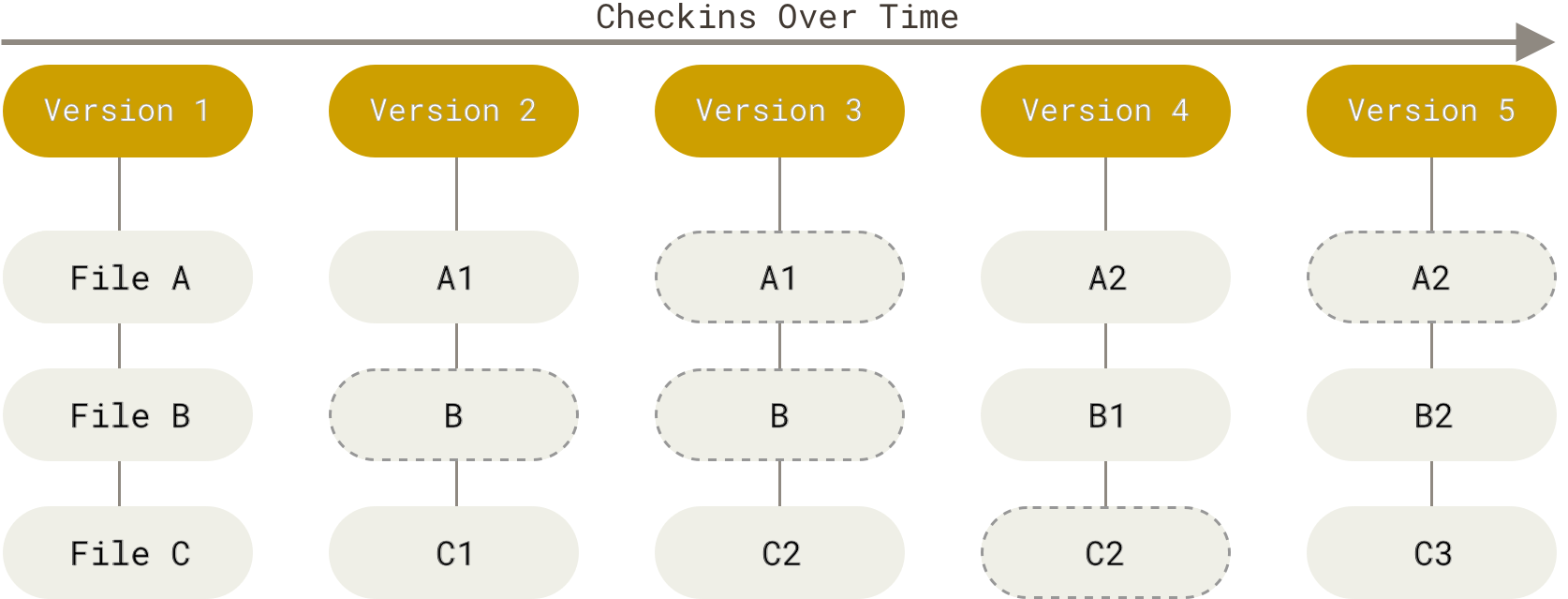 Checkins over time