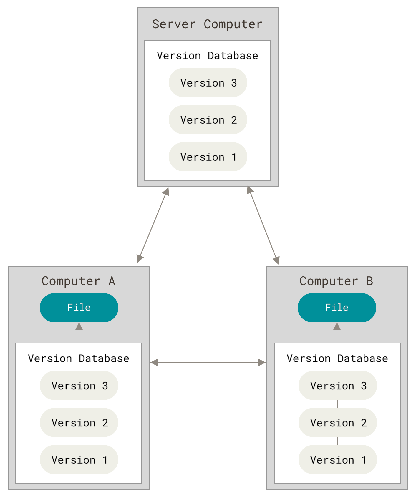 Distributed version control